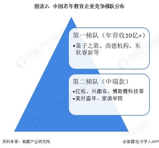 图表2:中国老年教育企业竞争梯队分布