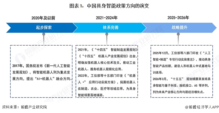 图表1:中国具身智能政策方向的演变