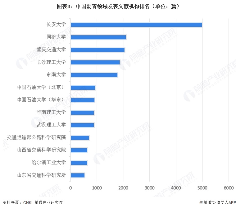 图表3:中国沥青领域发表文献机构排名(单位:篇)