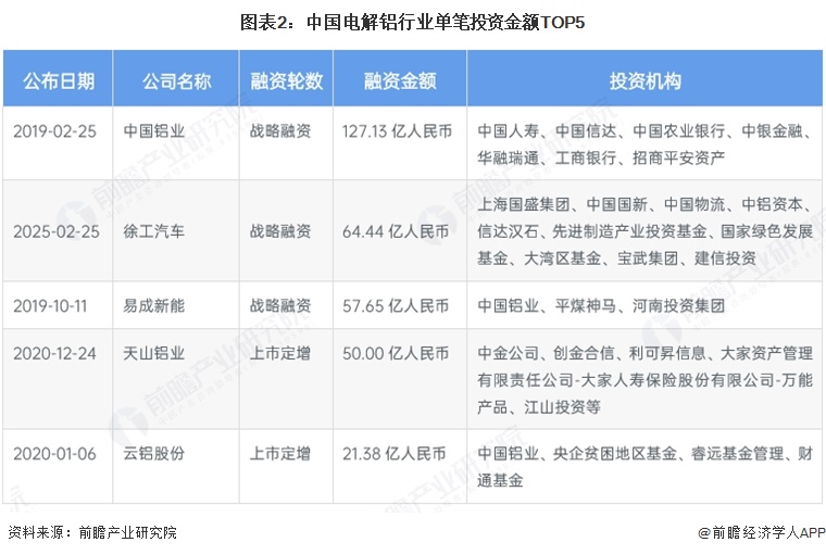 图表2:中国电解铝行业单笔投资金额TOP5