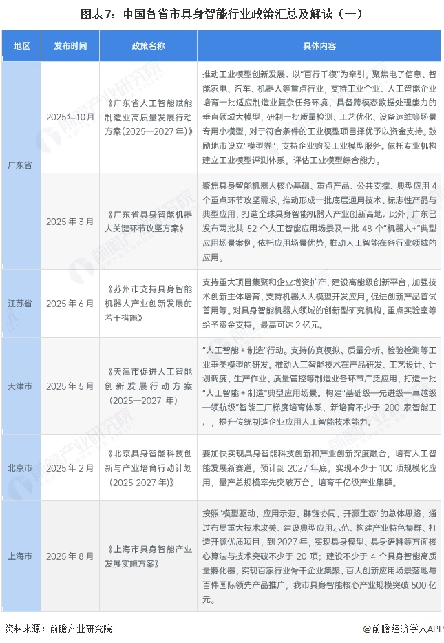 图表7:中国各省市具身智能行业政策汇总及解读(一)