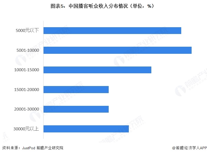 图表5：中国播客听众收入分布情况（单位：%）