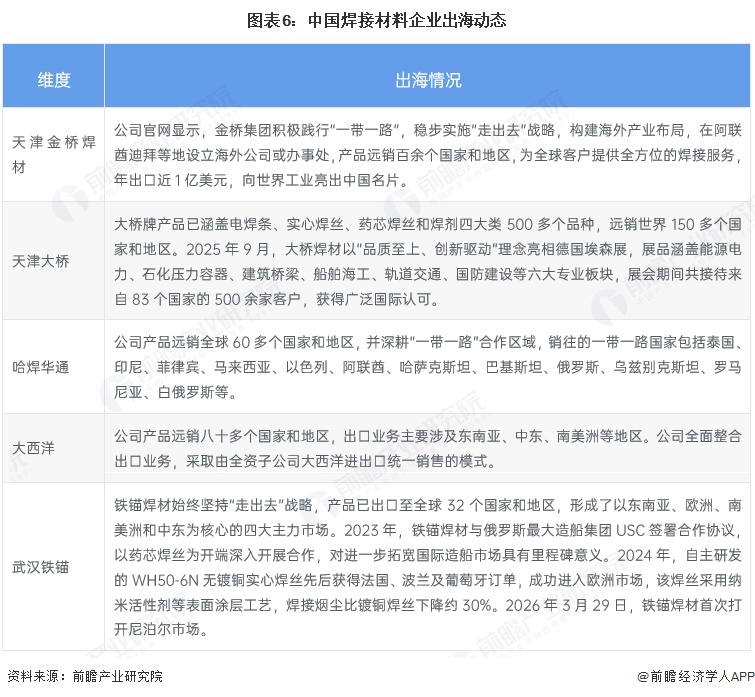 图表6：中国焊接材料企业出海动态