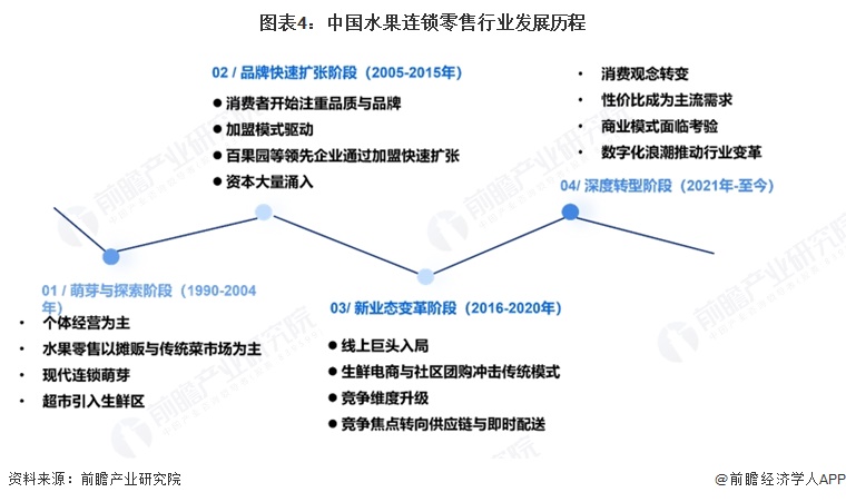 图表4:中国水果连锁零售行业发展历程