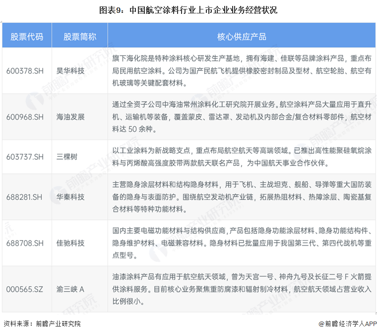 图表9:中国航空涂料行业上市企业业务经营状况