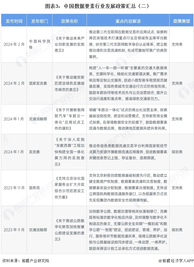 图表3：中国数据要素行业发展政策汇总（二）