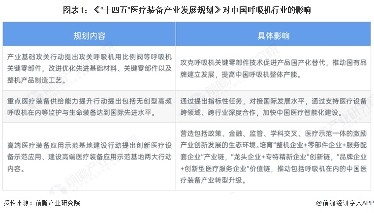 图表1：《&ldquo;十四五&rdquo;医疗装备产业发展规划》对中国呼吸机行业的影响