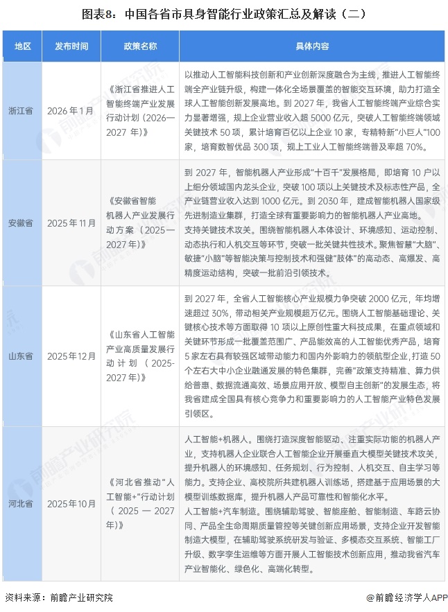 图表8:中国各省市具身智能行业政策汇总及解读(二)