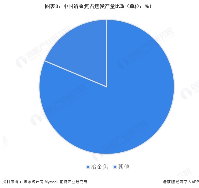 图表3:中国冶金焦占焦炭产量比重(单位:%)