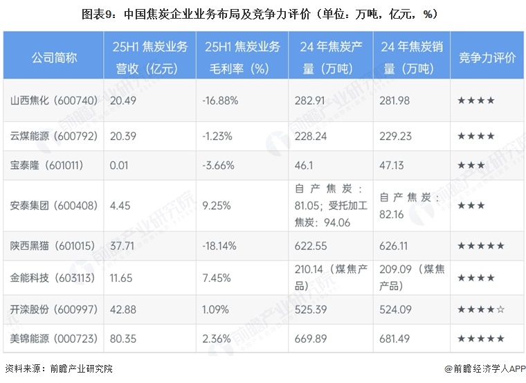 图表9：中国焦炭企业业务布局及竞争力评价（单位：万吨，亿元，%）