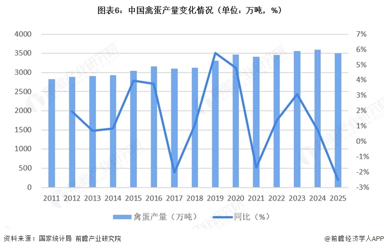 图表6:中国禽蛋产量变化情况(单位:万吨,%)