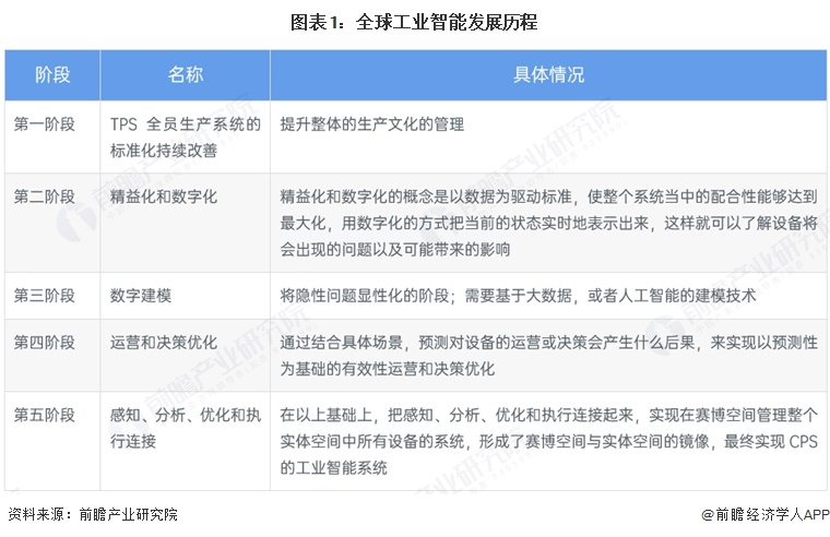 图表1:全球工业智能发展历程