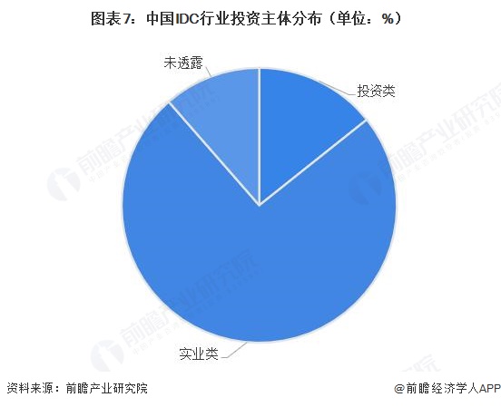 图表7:中国IDC行业投资主体分布(单位:%)