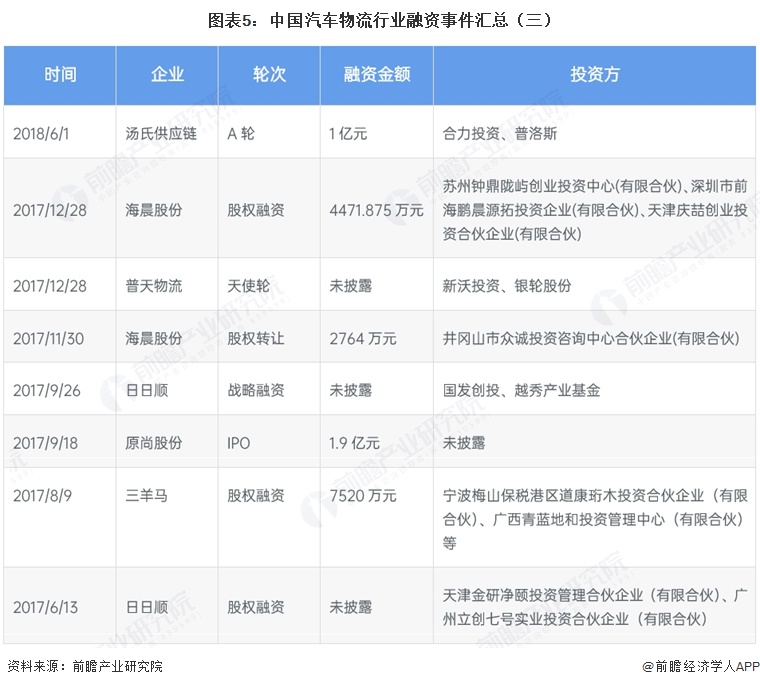 图表5:中国汽车物流行业融资事件汇总(三)