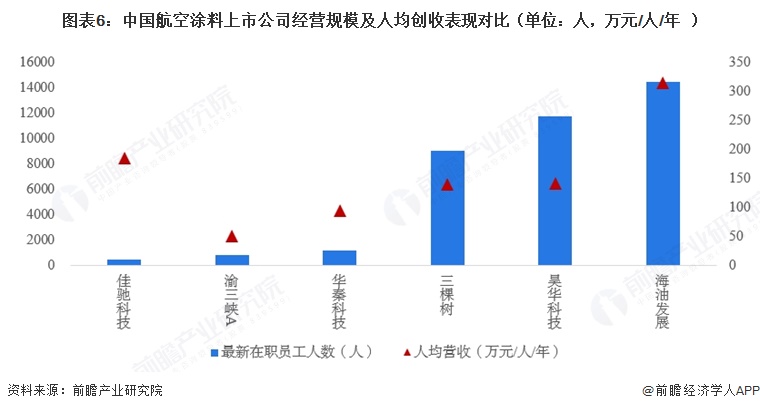 图表6:中国航空涂料上市公司经营规模及人均创收表现对比(单位:人,万元/人/年)