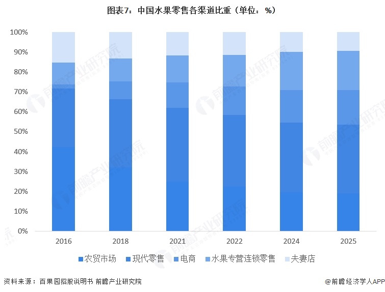 图表7:中国水果零售各渠道比重(单位:%)