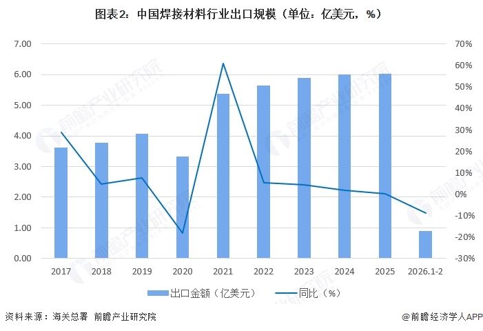 图表2：中国焊接材料行业出口规模（单位：亿美元，%）