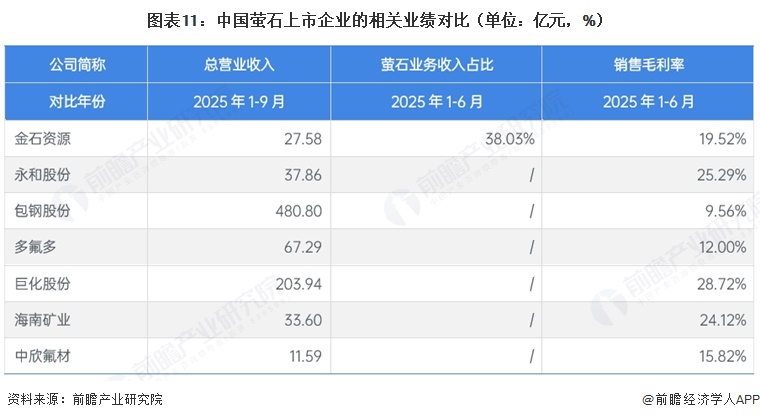 图表11:中国萤石上市企业的相关业绩对比(单位:亿元,%)