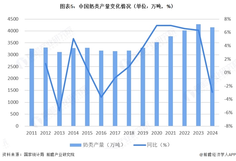 图表5:中国奶类产量变化情况(单位:万吨,%)