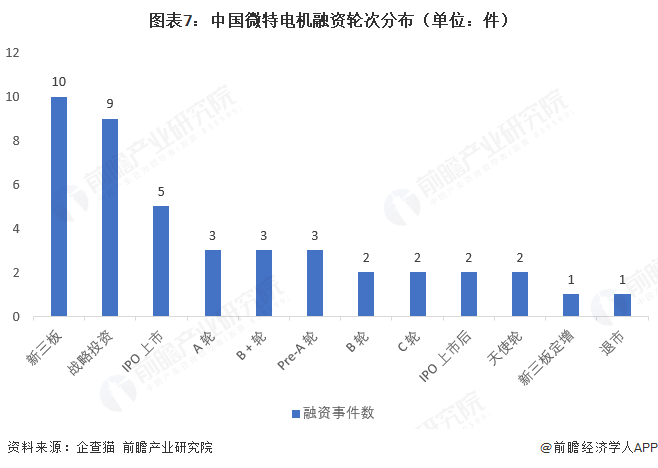 图表7:中国微特电机融资轮次分布(单位:件)