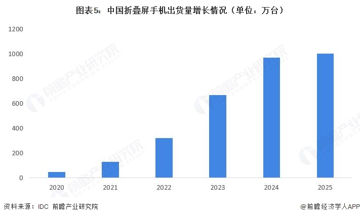 图表5:中国折叠屏手机出货量增长情况(单位:万台)