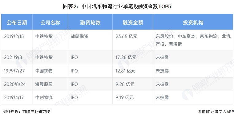 图表2:中国汽车物流行业单笔投融资金额TOP5