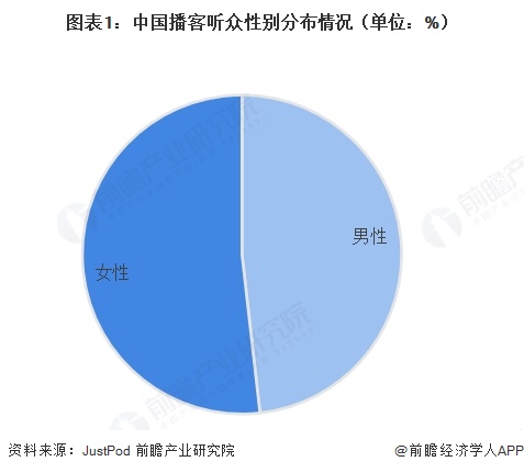 图表1：中国播客听众性别分布情况（单位：%）