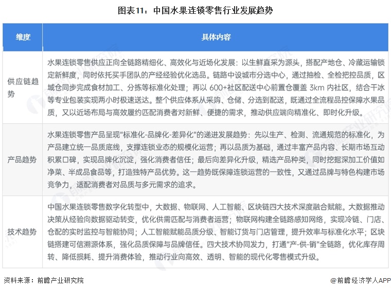 图表11:中国水果连锁零售行业发展趋势