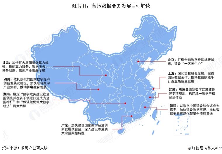 图表11:各地数据要素发展目标解读