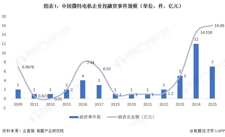 图表1:中国微特电机企业投融资事件规模(单位:件,亿元)