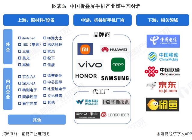 图表3:中国折叠屏手机产业链生态图谱