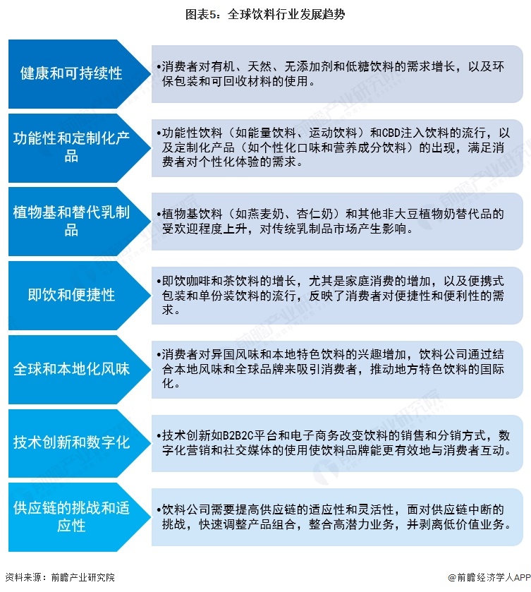 图表5:全球饮料行业发展趋势