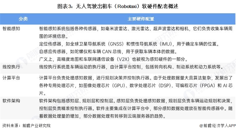 图表3：无人驾驶出租车（Robotaxi）软硬件配套概述