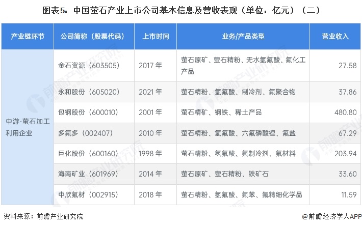 图表5:中国萤石产业上市公司基本信息及营收表现(单位:亿元)(二)