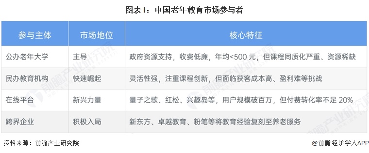 图表1:中国老年教育市场参与者