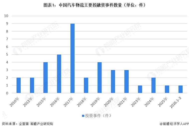 图表1:中国汽车物流主要投融资事件数量(单位:件)