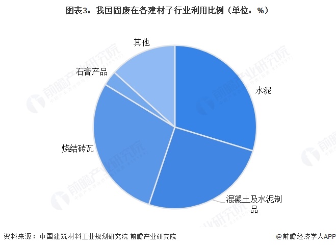 图表3:我国固废在各建材子行业利用比例(单位:%)
