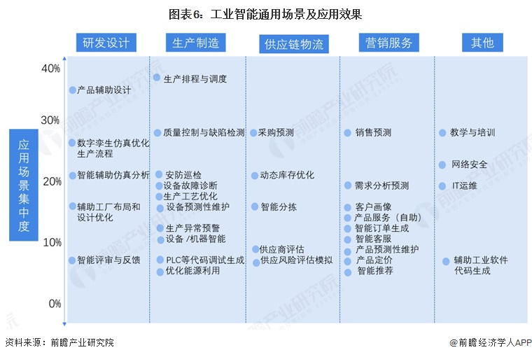 图表6:工业智能通用场景及应用效果