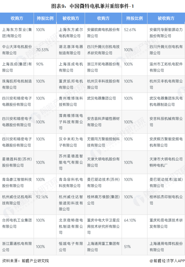 图表9:中国微特电机兼并重组事件-1
