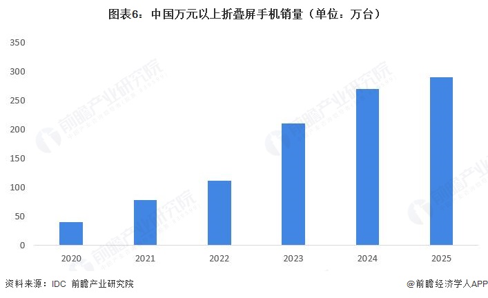 图表6:中国万元以上折叠屏手机销量(单位:万台)
