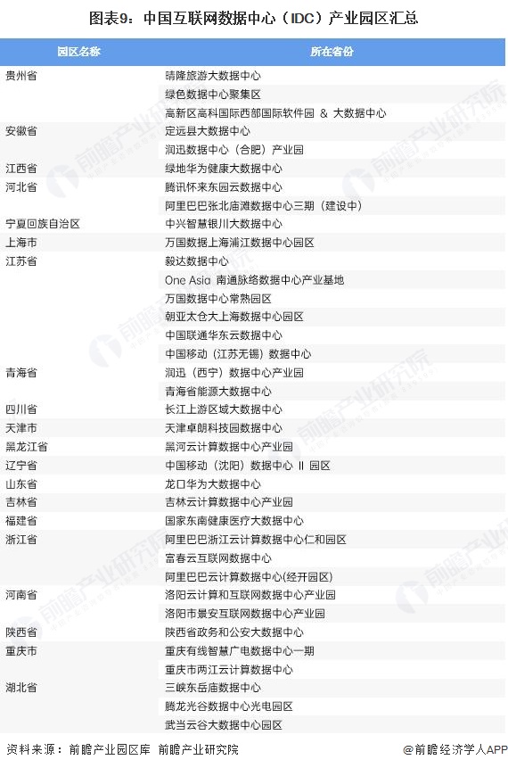 图表9:中国互联网数据中心(IDC)产业园区汇总