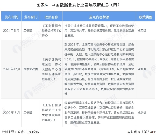 图表5:中国数据要素行业发展政策汇总(四)