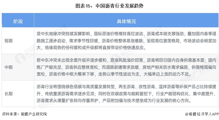 图表15:中国沥青行业发展趋势
