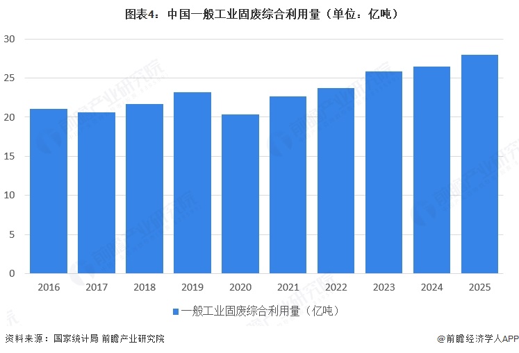 图表4:中国一般工业固废综合利用量(单位:亿吨)