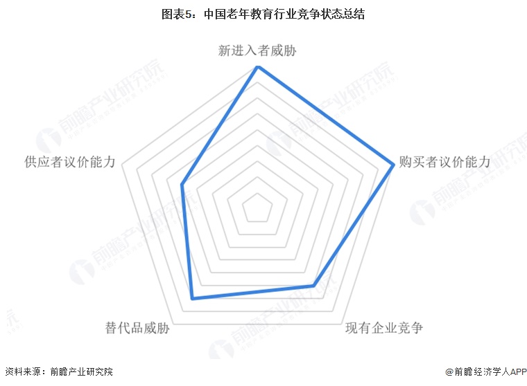 图表5:中国老年教育行业竞争状态总结