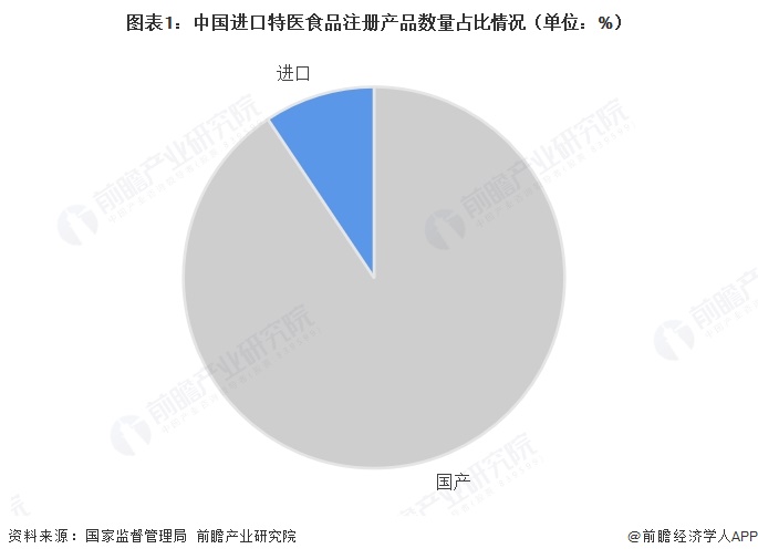 图表1：中国进口特医食品注册产品数量占比情况（单位：%）