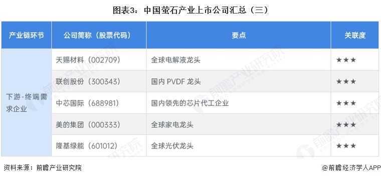 图表3:中国萤石产业上市公司汇总(三)