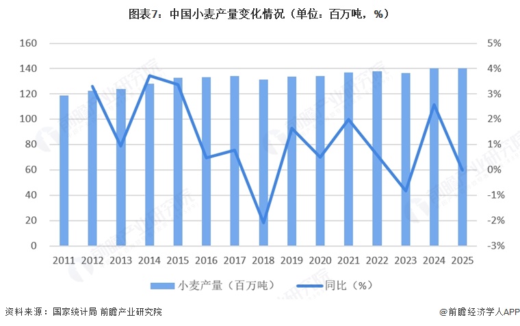 图表7:中国小麦产量变化情况(单位:百万吨,%)