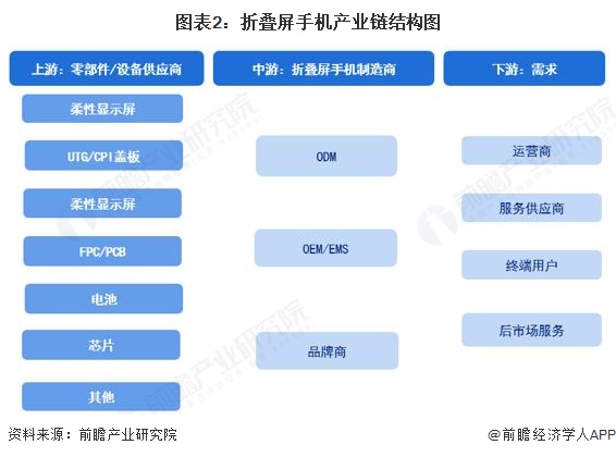 图表2:折叠屏手机产业链结构图