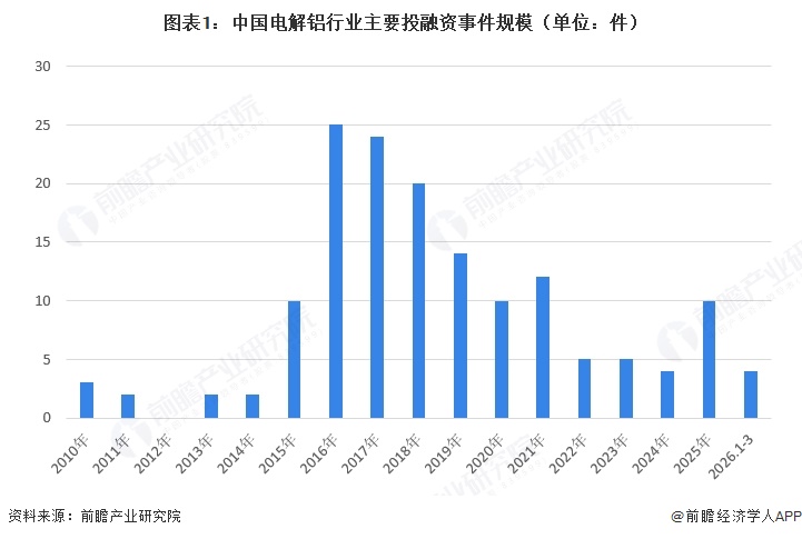 图表1:中国电解铝行业主要投融资事件规模(单位:件)